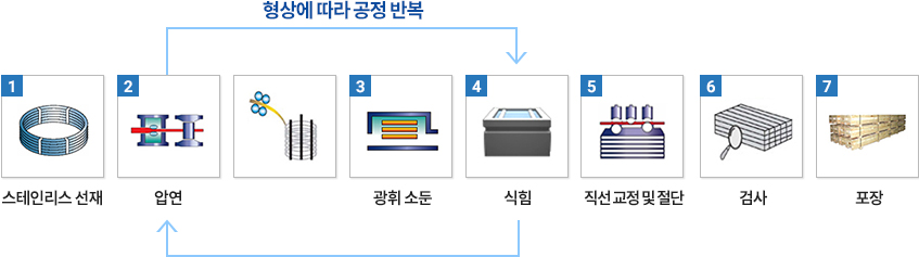 제조공정 이미지